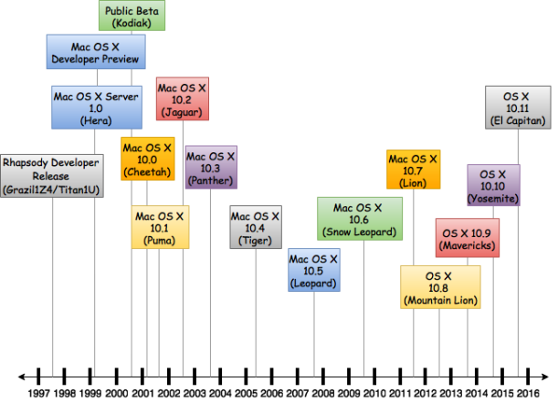 Mac_OS_X_Timeline_of_Versions